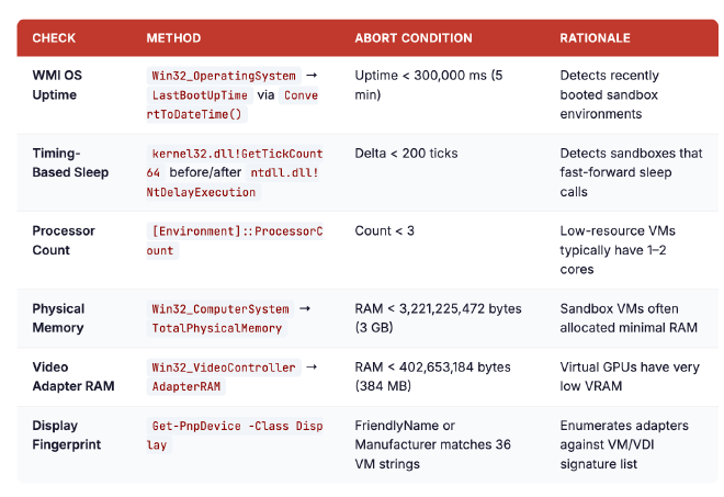 Environment checks used by the loader to evade sandboxes and low-resource VMs.