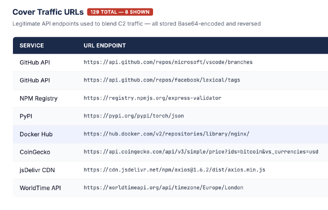 Legitimate public API endpoints used by the loader to blend malicious traffic with benign HTTPS requests and evade detection.