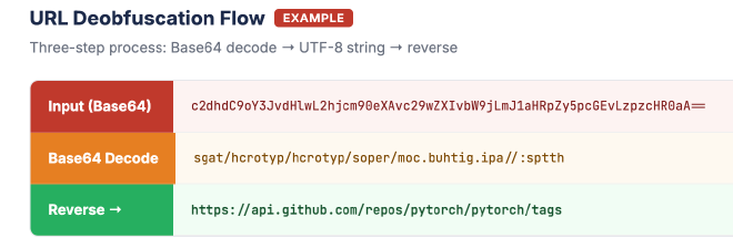 Example of how the loader decodes and reverses Base64 strings to reconstruct URLs.