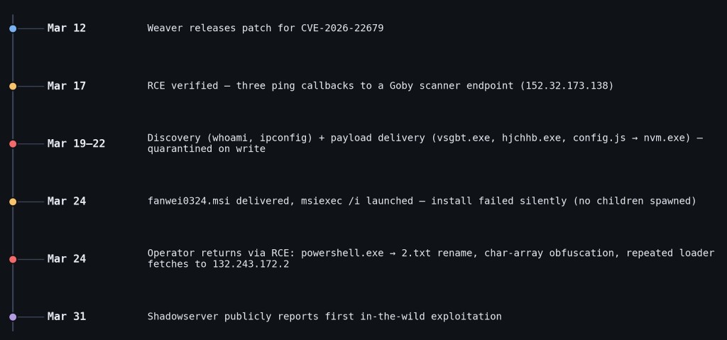 Pre and post CVE-2026-22679 exploitation activity.